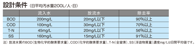 設計条件