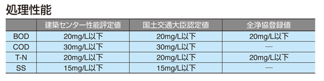 処理性能